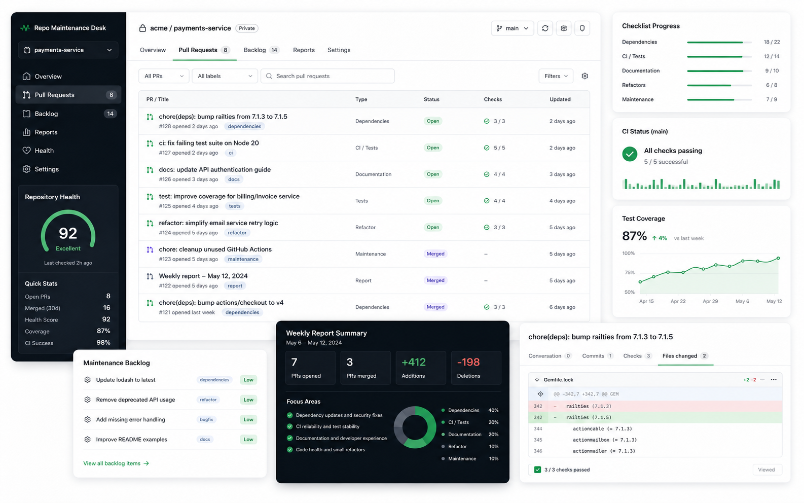 Repository maintenance dashboard with pull requests, CI checks, docs tasks, and a weekly report